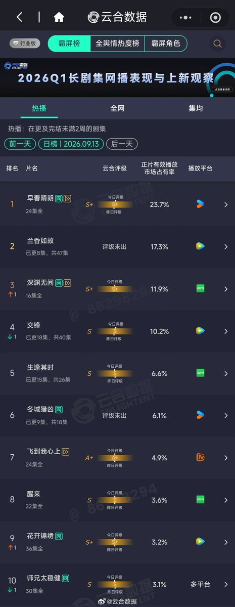 soyyfaa's tweet photo. 13-9-26 ส่วนแบ่งการตลาด YunHe

🎉อันดับ 1   #TheEarlySpring   23.7%

// ใครไม่มูฟออนนนนนนนนนนน = ฉัน

#ฤดูใหม่นี้มีเพียงสองเรา
#JingBoran #SunQian https://t.co/gdN1SOnxQv