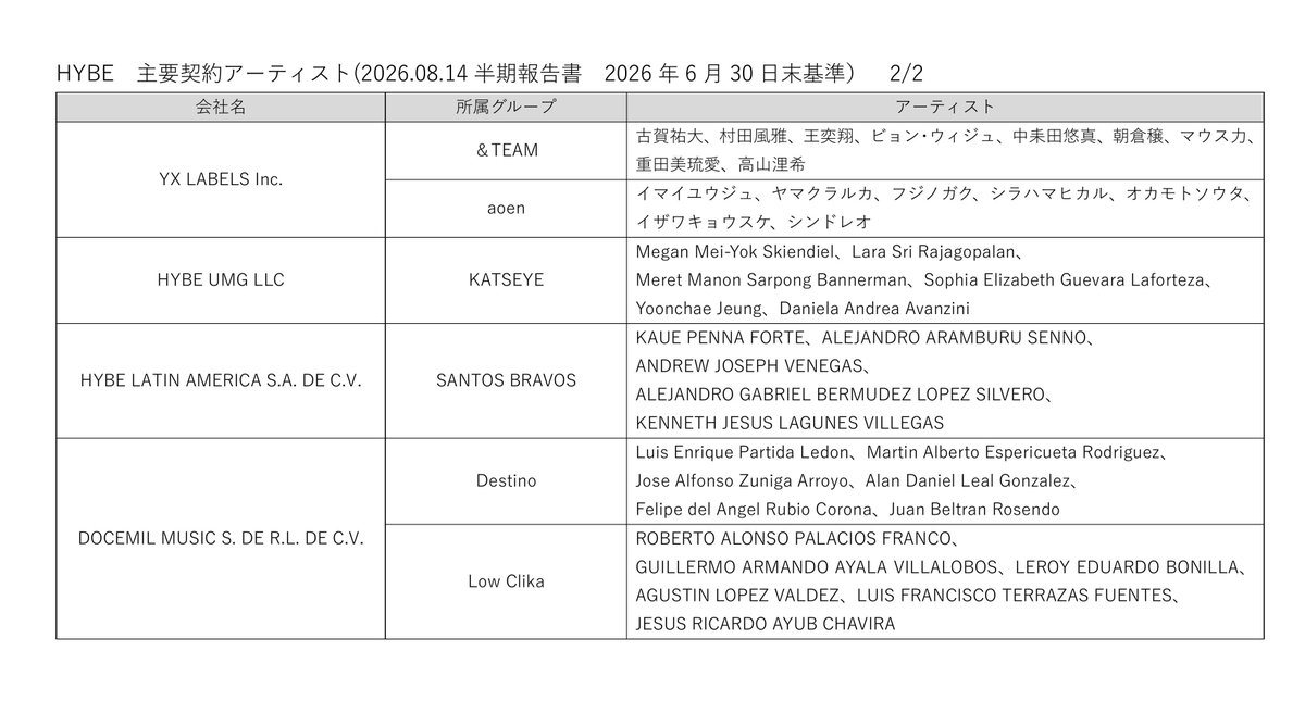 SACHAWON97's tweet photo. 📝HYBE主要アーティスト専属契約状況

・2026年6月末基準
・2026年8月14日第22期半期報告書より
（https://t.co/u1ZfyFnbWt） https://t.co/igjnvs7hNM