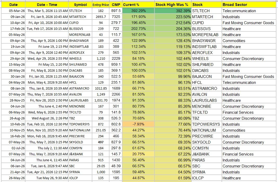 DailyProfits21's tweet photo. Some of the stocks best performed from our research https://t.co/QKXVyXBvTZ
#STLTECH #MTARTECH #CUPID #BLISSGVS #MOREPENLAB #BHAGYANGR #INDSWFTLAB #AEROFLEX #WHEELS #SHILPAMED #DIACABS #BAJAJCON #HFCL #ASTRAMICRO #AVALON #LAURUSLABS #MENONBE #TFCILTD #TBZ #TDPOWERSYS #NATIONALUM #PRECWIRE #SKYGOLD #COMSYN #J&KBANK #PARAS #SBC #SYRMA #IOLCP