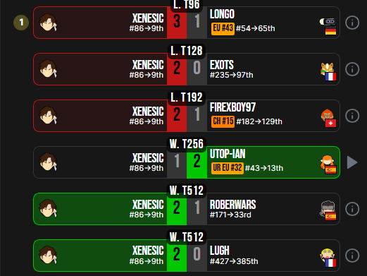 Xenesic's tweet photo. ✨9/492 à l’UFA 2026✨

Une loser run de folie pour aller chercher ce TOP 9 dans un major

Win: 
2-0 Lugh🇫🇷
2-1 RoberWars🇪🇸
2-1 FirexBoy97🇨🇭
2-0 Exots🇫🇷
3-1 Longo🇩🇪
3-2 $BK🇶🇦
3-2 Skwiirrel🇦🇹
3-0 Mukuro~🇩🇪
3-1  ErickB🇵🇪
3-1 Kieron🇩🇪

Lose : 
1-2 Utop-ian🇪🇸
0-3 MkBigBoss🇲🇽 https://t.co/7ZZmgfLnON