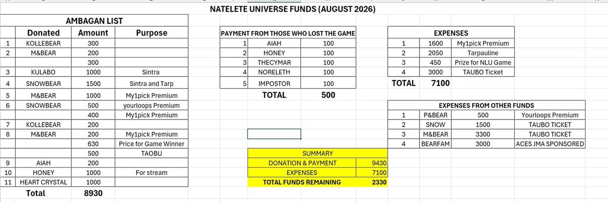 NLUniverse07's tweet photo. Transparency Report for our Natelettes.💙🩷

Here’s our latest report. Thank you for your continued support.

Simple, but still counts.
Thank you Unifam🌍 https://t.co/RlEznTLE5c