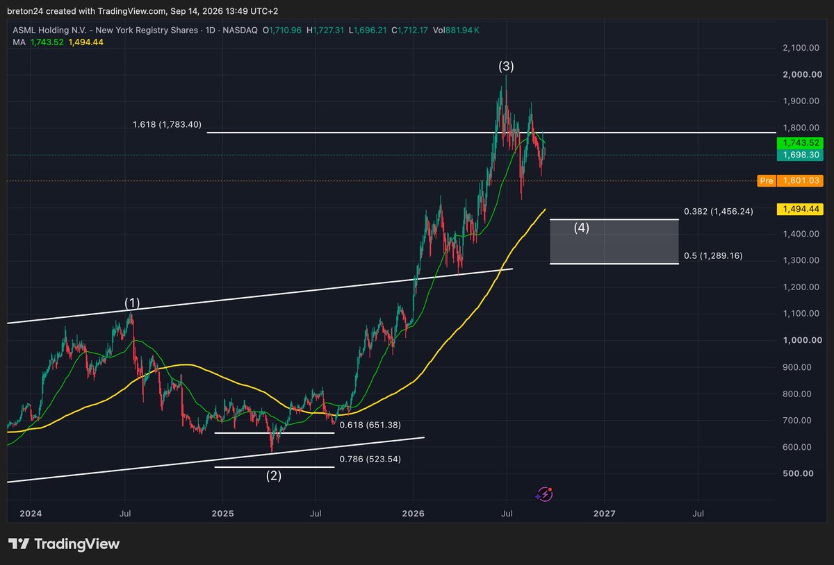 StockChaser_'s tweet photo. $ASML reached our Wave 3 target, a +150% move since we shared the chart

It has since pulled back, which is exactly what we expected

Wave 4 corrective move in play, this is healthy structure

The levels I'm watching for the correction:
The 0.382 and 0.5 fib levels

NFA https://t.co/TAvaqzHu8Q