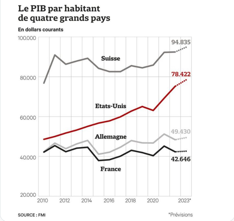 bernard_jomard's tweet photo. Célèbre citation attribuée à Jean-Baptiste Colbert, ministre des Finances de Louis XIV « L'art de l'#imposition consiste à #plumer_l_oie pour obtenir le plus possible de plumes avec le moins possible de cris. »  On peut pas dire que cela nous ait réussi ! https://t.co/ykOOfhjk9T
