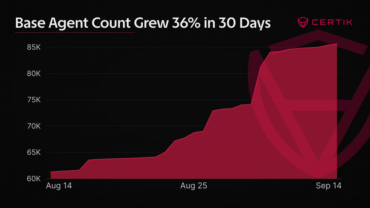 CertiKCommunity's tweet photo. The agent economy on @base is expanding across both deployments and payment activity.

- As of September 14, the number of tracked agents on Base reached 86,867, up 36.4% over 30 days.
- Over the past 30 days, x402 payment volume on Base reached $401K, up 3.7% from the previous period.
- Cumulative x402 payment volume on Base has reached $14M, accounting for roughly 90% of tracked cross-chain volume.

Agent count measures deployment scale. Payment volume measures economic activation.

Base has established the largest x402 settlement footprint. The next signal to watch is whether new agent deployments translate into sustained payment activity.