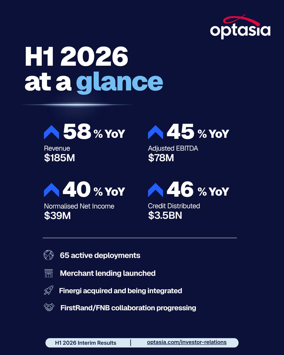 OptasiaPlatform's tweet photo. Optasia H1 2026 results are out.
Revenue: $185m | +58%
Adjusted EBITDA: $78m | +45%
Normalised Net Income: $39m | +40%
A strong first half. Continued momentum. An expanding opportunity.
https://t.co/oJcxZ4tzQ7
#OptasiaH12026 #SeeingMore $OPA https://t.co/YUpYSwIOnk