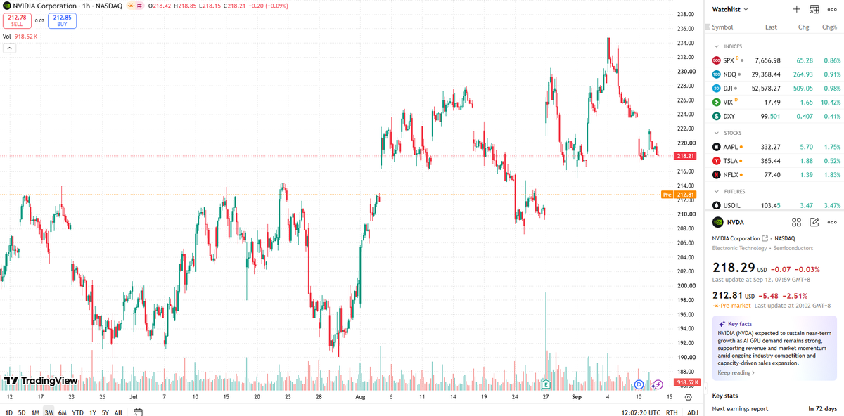 itsukakitdesign's tweet photo. NVDA still the king of AI chip sector. Yesterday’s price action caught many traders’ eyes. Who’s holding NVDA? #NVDA #AITicker https://t.co/CW23oUO0Bb