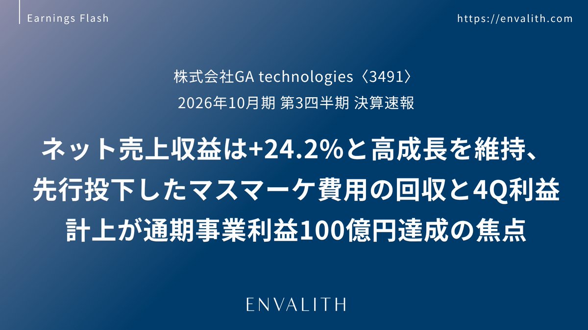 envalith's tweet photo. 📊【決算速報】
株式会社GA technologies〈3491・東証グロース〉
ネット売上収益は+24.2%と高成長を維持、先行投下したマスマーケ費用の回収と4Q利益計上が通期事業利益100億円達成の焦点
▼レポート詳細はこちら
https://t.co/grLzpRqOgN
#ENVALITH #決算速報 #GAtechnologies https://t.co/xopq9uLZhS