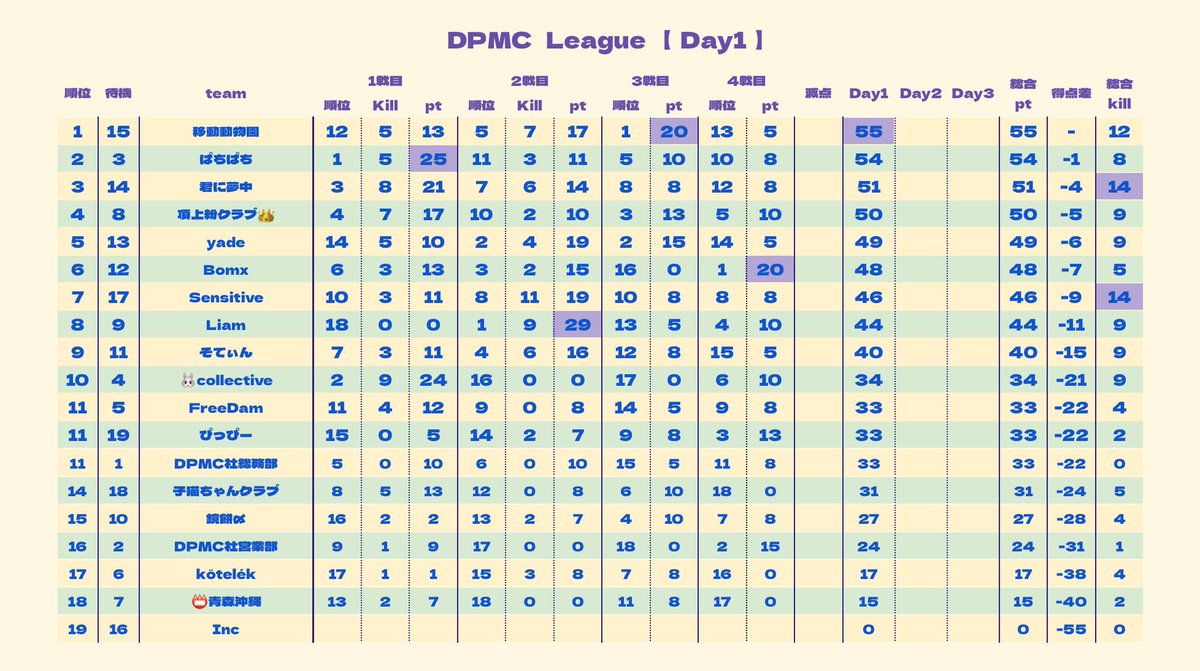 sumeragi_eni's tweet photo. 本日22時～エニ配信☘️

︎  ✧ DPMC League   Day2✧︎ 

🥇移動動物園
🥈ぱちぱち

得点差は1ポイント‼️

さて、今日のお題は‼︎

【カリスマニートのイメージ（今日はなんでも言いたい放題）】
@funbaruto_f 
⚠️23時からXスペースのDPMC社ラジオでお題について語ります。

https://t.co/JuYImHtmDE https://t.co/uPuVM18zUQ