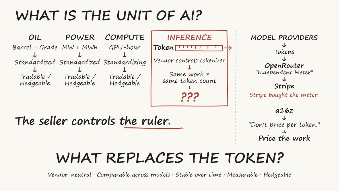 DevRUdata's tweet photo. @stripe  paid ~$7.5B for @OpenRouter . Most people saw a payments company buying an AI gateway.

I saw Stripe buying a meter.

A week later @a16z  told everyone to stop pricing per token.

Same story. The AI economy runs on a unit nobody trusts. 🧵 https://t.co/axp8dFYlxq
