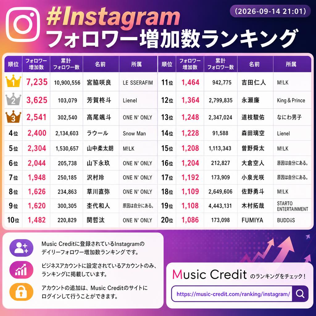 MusicCredit's tweet photo. ◆ #Instagramフォロワー増加数ランキング （2026-09-14 21:01）
🥇 7,235 宮脇咲良 LE SSERAFIM
🥈 3,625 芳賀柊斗 Lienel
🥉 2,541 高尾颯斗 ONE N' ONLY
4位 2,400 ラウール Snow Man
5位 2,304 山中柔太朗 M!LK
6位 2,044 山下永玖 ONE N' ONLY
7位 1,948 沢村玲 ONE N' ONLY
8位 1,626 草川直弥 ONE N' ONLY
9位 1,620 杢代和人 原因は自分にある。
10位 1,482 関哲汰 ONE N' ONLY
11位 1,464 吉田仁人 M!LK
12位 1,364 永瀬廉 King＆Prince
13位 1,248 道枝駿佑 なにわ男子
14位 1,228 森田璃空 Lienel
15位 1,208 曽野舜太 M!LK
16位 1,204 大倉空人 原因は自分にある。
17位 1,192 小泉光咲 原因は自分にある。
18位 1,109 佐野勇斗 M!LK
19位 1,108 木村拓哉 STARTO ENTERTAINMENT
20位 1,086 FUMIYA BUDDiiS
21位以下は↓https://t.co/R3vICF8jHh