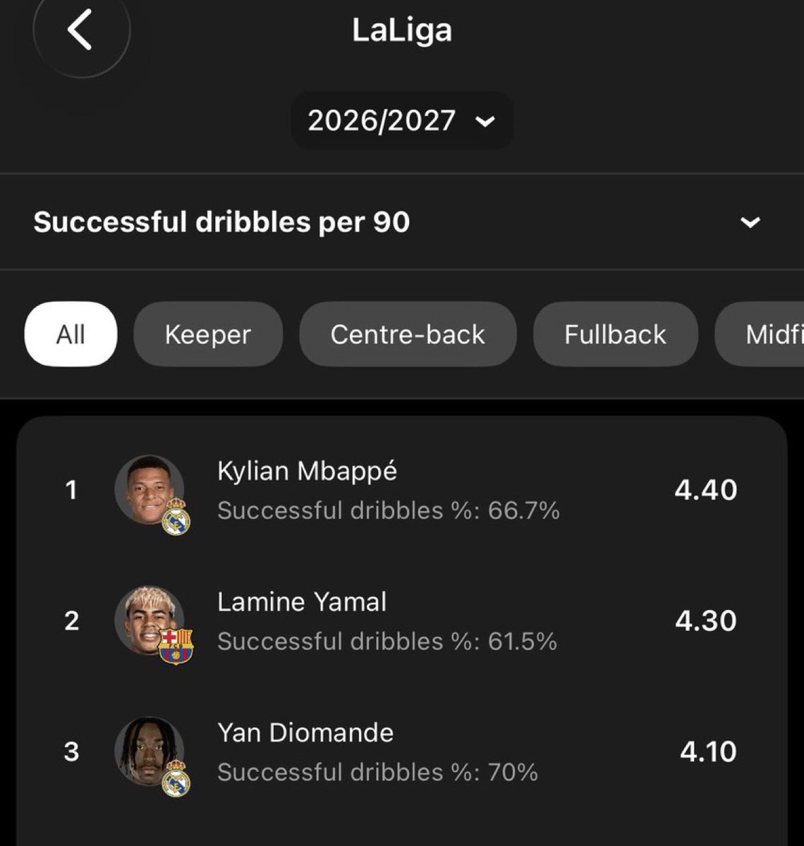 Deezyagain_'s tweet photo. Diomande is the best dribbler in La Liga damn, imagine doing this from bench https://t.co/h9gOB7wQlJ