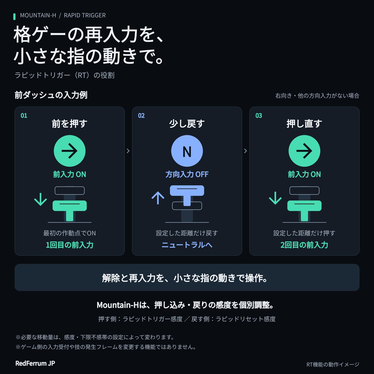 redferrumjp's tweet photo. 🎮 格ゲーのRT、何が変わる？

小さな指の戻し・押し直しで、入力をOFF→ON。
ダッシュなど「前→ニュートラル→前」の再入力をサポートします。
Mountain-Hは、押し込み側と戻り側の感度を個別に調整可能。

詳しいしくみは画像で👇
#レバーレスコントローラー #格ゲー #レバーレス #アケコン #スト6 #餓狼伝説 #鉄拳 #GGST