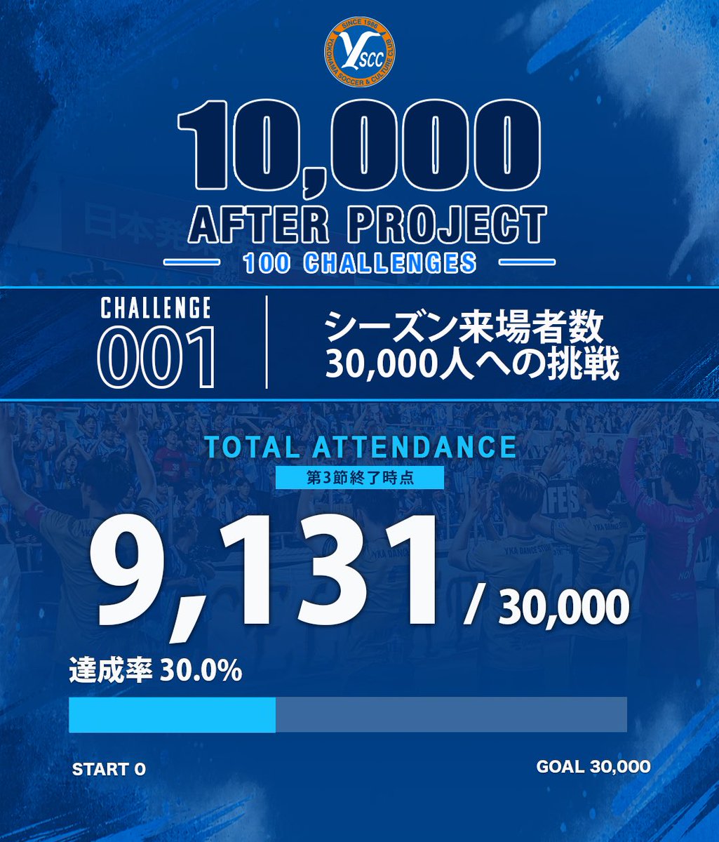 yscc1986's tweet photo. 🔵 10,000 AFTER PROJECT
|CHALLENGE 001
最初の挑戦は、
「シーズン来場者数30,000人への挑戦」
第3節終了時点で 9,131人/30,000人。
達成率は 30.0%。
ここから、みんなで次の景色へ。
一緒に30,000人を目指しましょう🔥
🔗詳細はこちら
https://t.co/xWGus6sOZl
#yscc #10000AFTERPROJECT https://t.co/1PTRjTyc0Y