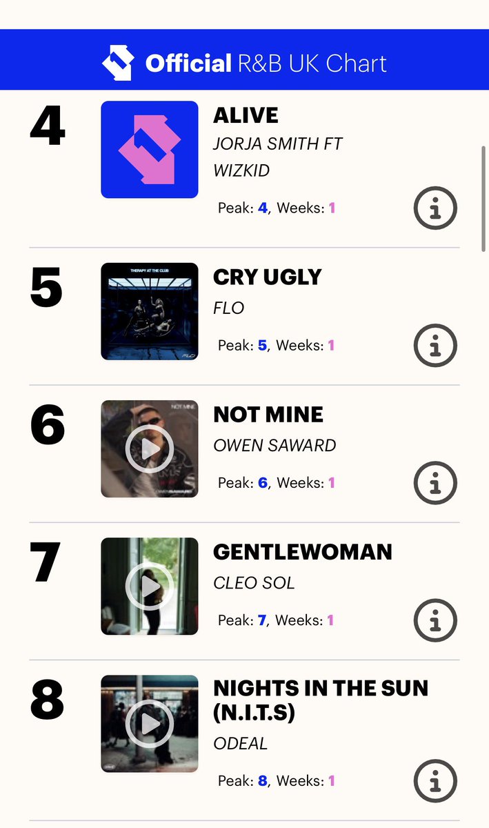 hypetribeng's tweet photo. 🚨Wizkid secures 2 new entries in the Top 10 of the Just launched Official R&amp;B UK chart 🇬🇧 

#4. Alive w/ Jorja Smith
#8. Nights In The Sun w/ Odeal https://t.co/51Yn3WtRiv
