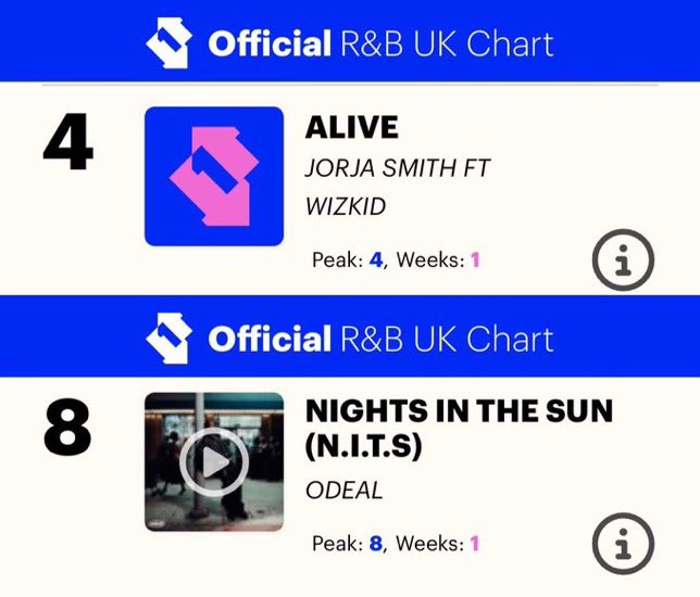 itzbasito's tweet photo. Wizkid has earned 2 entries on the new Official R&amp;B UK Chart 

#4. Alive with Jorja Smith
#8. Nights In The Sun with Odeal https://t.co/zKhp5U2Uhu