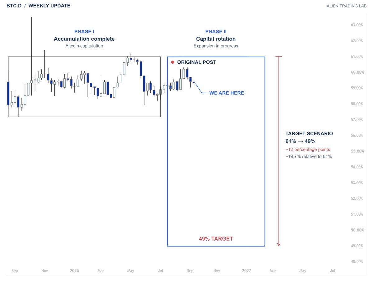 alienops's tweet photo. $BTC.D update

Back below 60%. I’m still looking for the rotation outlined in the original post to develop, with 49% as the longer-term target.

There’s a long way to go. My focus hasn’t changed. https://t.co/ZUGqCDIvSN