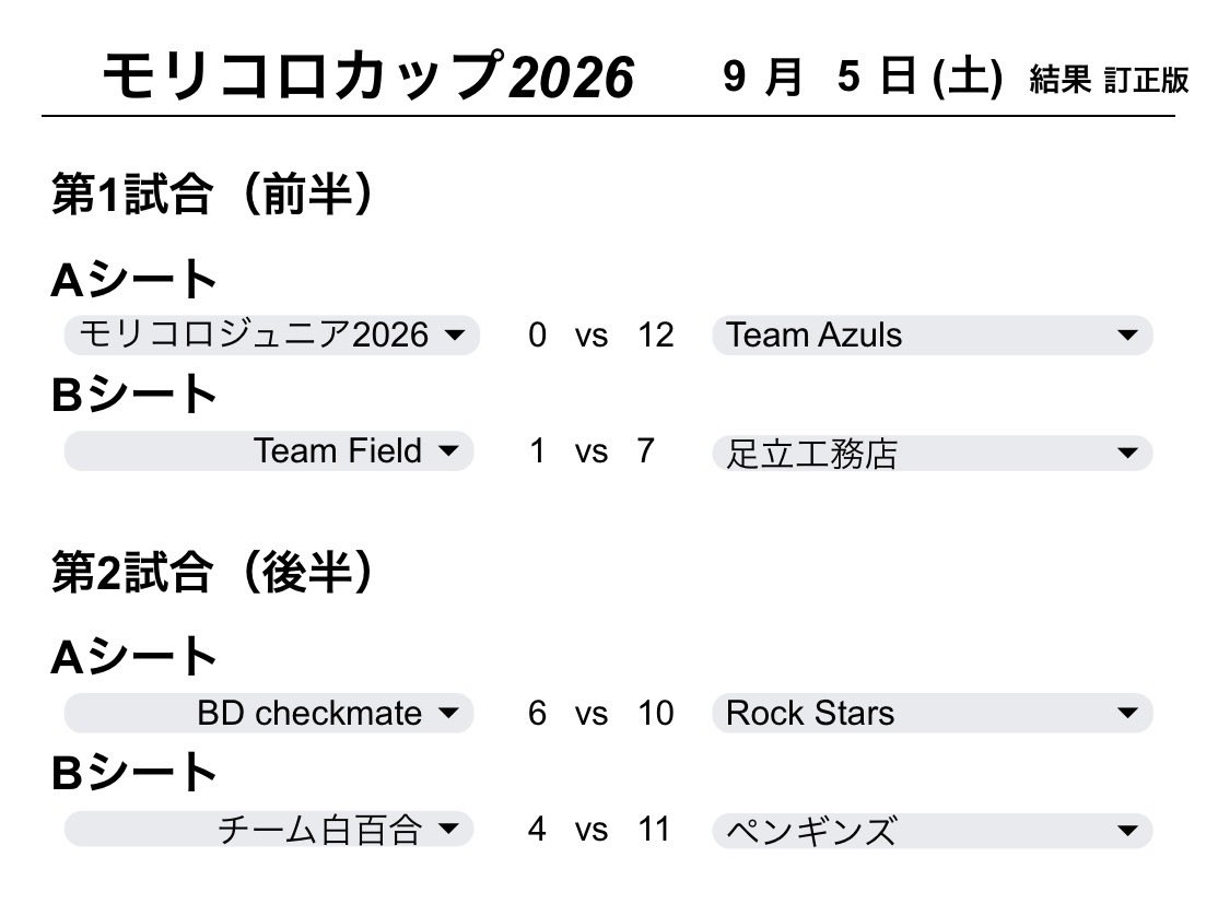 AichiCA's tweet photo. 12日(土)はモリコロカップでした。
この日のリンクは湿度が高く、Aシート側のせり出している天井から雫が💧😮
コーナーでは、ジュニアの練習と無料体験が行われていました。

※5日(土)の結果に間違いがありました。申し訳ありませんでした🙇‍♀️

#26_モリコロカップ結果
#カーリング #curling https://t.co/ZCzdfCnatf