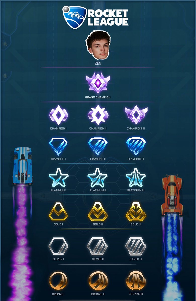 TeamVitality's tweet photo. Hey @RocketLeague, I think we need a new rank for him. https://t.co/dIvoaKIx4Y