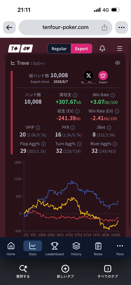 ta___ha___'s tweet photo. 10k hands in
anyone seen my chips? https://t.co/yIg9dSjq74