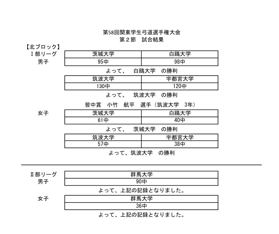 kanto_gkr's tweet photo. 【秋季リーグ結果報告】

9月13日に行われた秋季リーグ戦第2節の結果を公表いたします。

結果の公表が遅くなりましたこと、深くお詫び申し上げます。 https://t.co/CsovoE9xMF