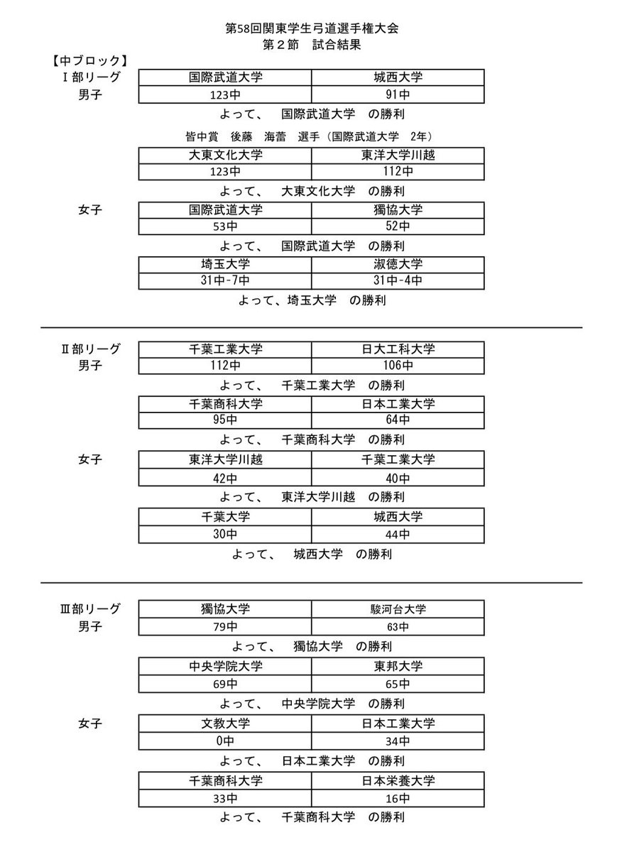 kanto_gkr's tweet photo. 【秋季リーグ結果報告】

9月13日に行われた秋季リーグ戦第2節の結果を公表いたします。

結果の公表が遅くなりましたこと、深くお詫び申し上げます。 https://t.co/CsovoE9xMF