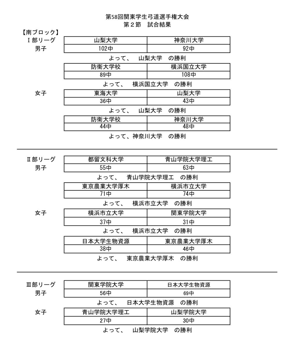 kanto_gkr's tweet photo. 【秋季リーグ結果報告】

9月13日に行われた秋季リーグ戦第2節の結果を公表いたします。

結果の公表が遅くなりましたこと、深くお詫び申し上げます。 https://t.co/CsovoE9xMF
