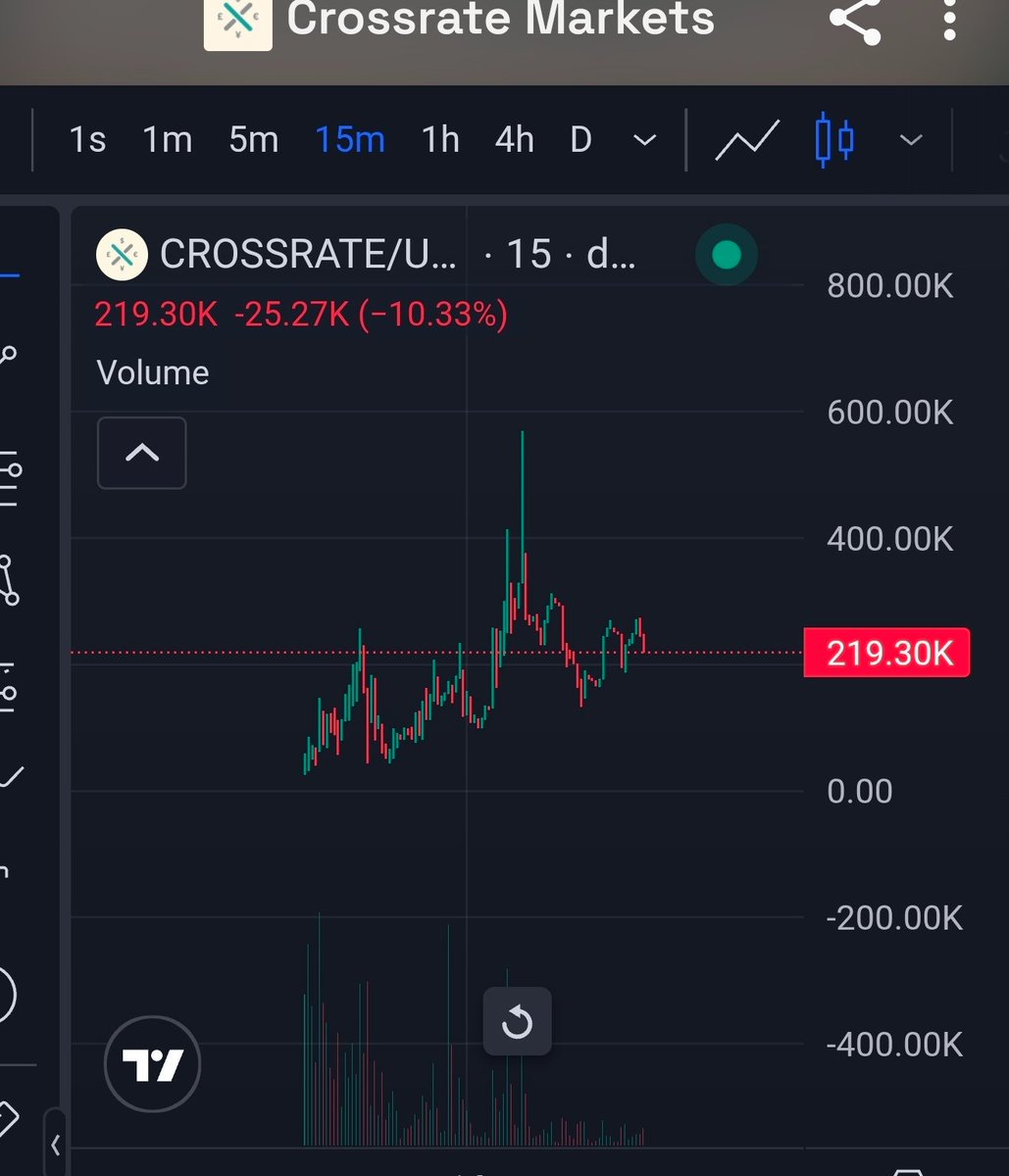 rutradebtc's tweet photo. aping this

Crossrate just went live with stonks on Robinhood Chain.

You can launch coins paired with stonks alongside real-world currency pairs, and 1% of every trade goes back to $CROSSRATE holders.

Feels way too early here especially looking at how bullish this meta actually is 

0x4ed2692f5e108724a919de5fcbf267f231d5e333