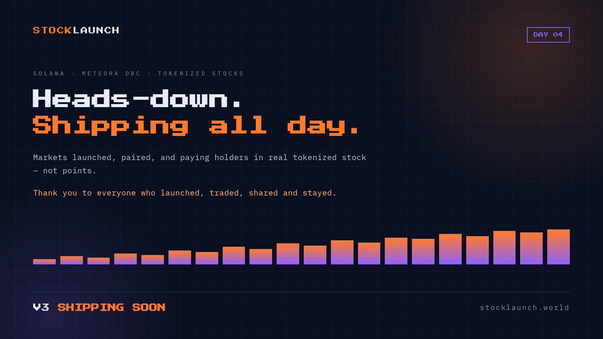 StockLaunchDBC_'s tweet photo. GM launchers.

Day 4.

Markets launched, paired, and paying holders in real tokenised stock - not points.

A huge thank you to everyone who has launched, traded, shared and stuck with us through the account wipe and the reset. You carried this. 🧡

More updates landing throughout the day, we're heads -down and shipping.

V3 drops soon.

Launch everything. 

https://t.co/0EFm12gApC
