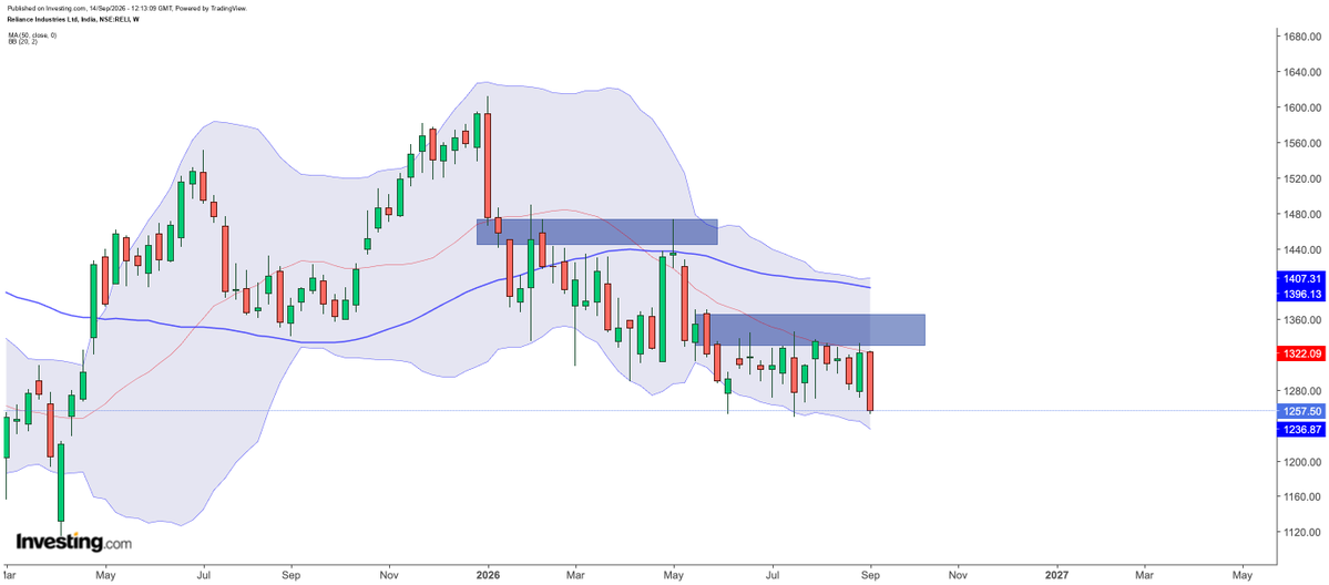 biswalsk22's tweet photo. #RelianceInd weekly.Internal liquidity levels https://t.co/xlFdcrBoLX