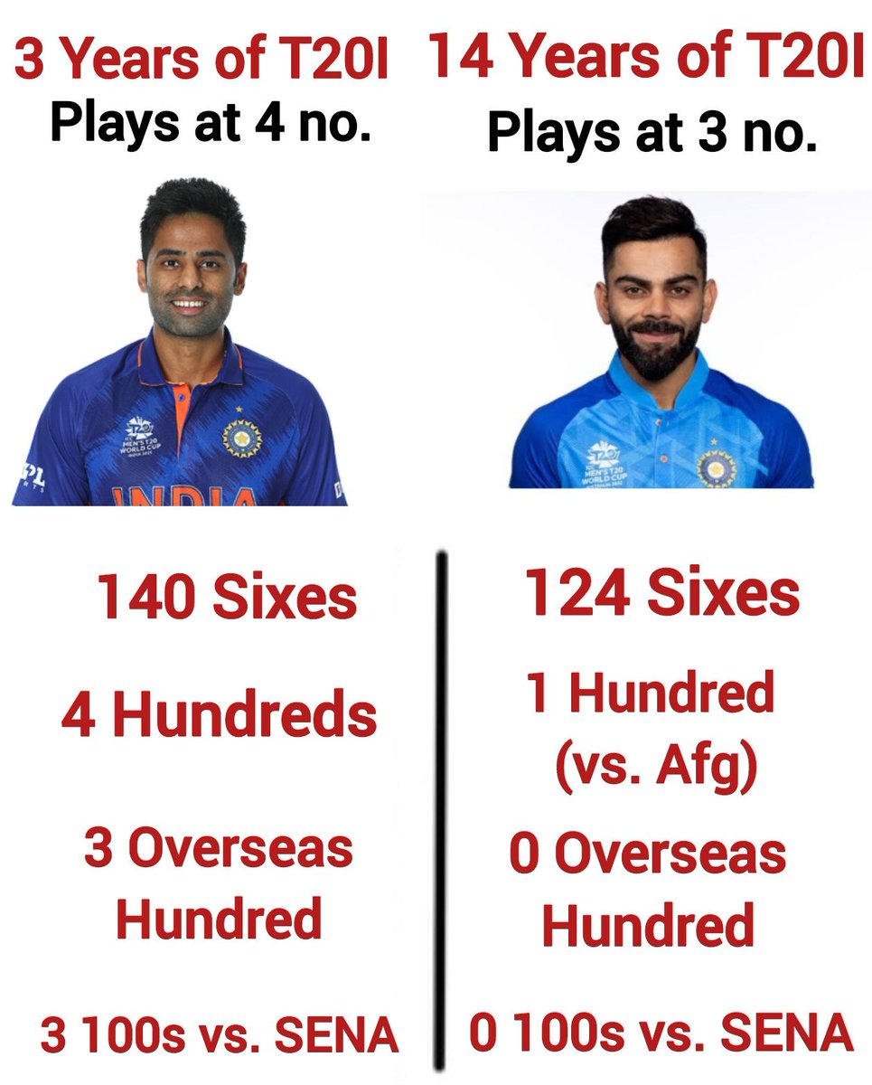 Abhijeet042729's tweet photo. Happy Birthday Surya Kumar Yadav 🎂 

You were 🐐  of T20I cricket ❤️ https://t.co/hYstRNaHeL