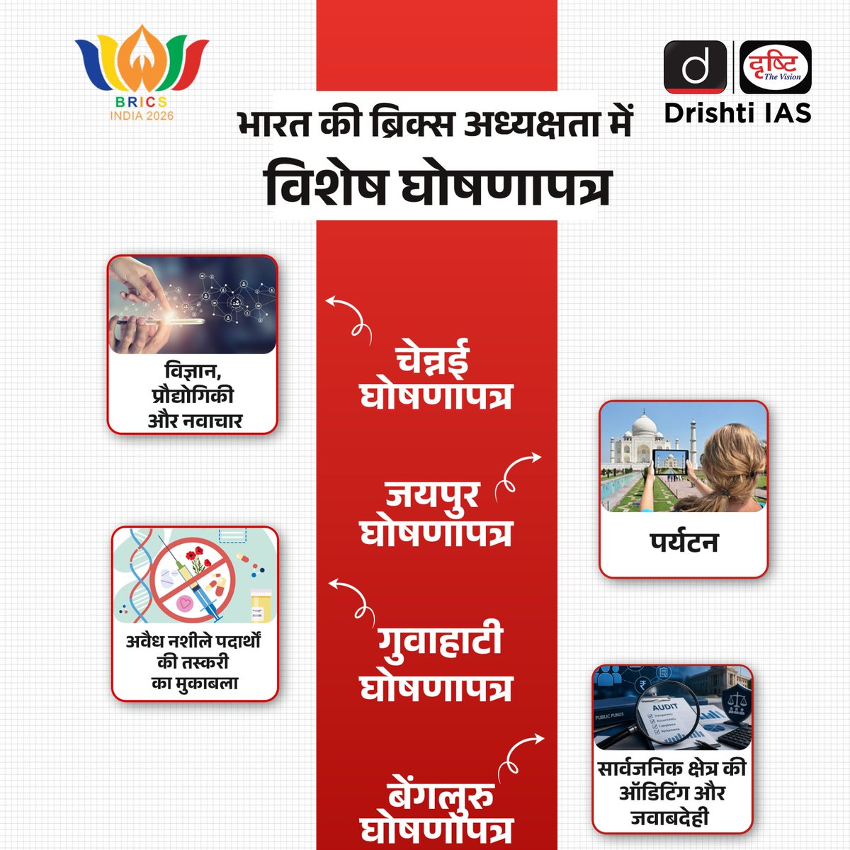 drishtiias's tweet photo. ब्रिक्स इंडिया 2026 : जानिए भारत की ब्रिक्स अध्यक्षता में जारी किये गए विशेष घोषणापत्रों के बारे में।
#BRICS2026 #BRICS #InternationalRelations #ChennaiDeclaration #JaipurDeclaration #GuwahatiDeclaration #BengaluruDeclaration #DrishtiIAS https://t.co/RDDvhxRe1x