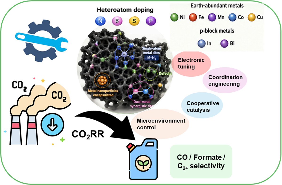 CarbonEnergy2's tweet photo. Porous carbons doped with earth-abundant metals and non-metals offer a cost-effective route to CO₂ electroreduction. New review in Carbon Energy highlights dual-metal sites that outperform single-metal systems.
Read here: https://t.co/ENlo7ONWCg 
#CO2RR #Electrocatalysis https://t.co/3Yt734hETS