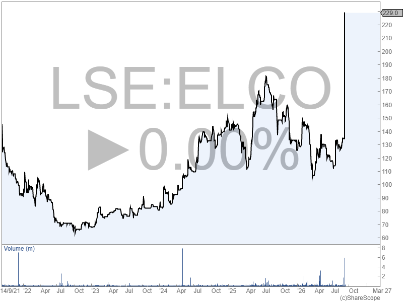 ShareScope's tweet photo. Market Pulse | Trending in ShareScope: Eleco #ELCO, a software provider for the built environment, was one of the most searched shares last week after agreeing a takeover by Accel-KKR's Avocet Bidco. Does the offer fairly value Eleco's growth potential? https://t.co/PYKCWWGOYj