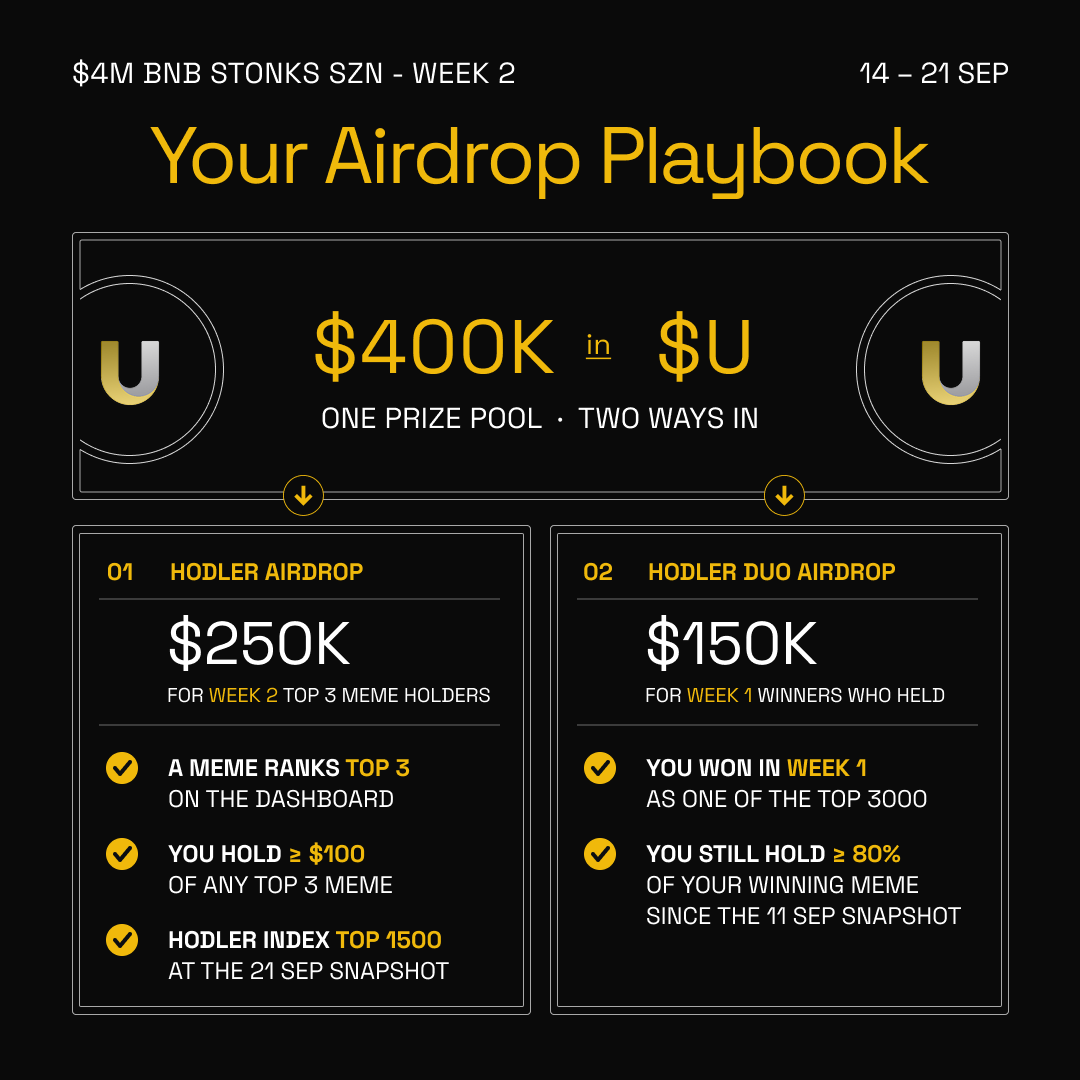BNBCHAIN's tweet photo. Welcome to Week 2 of the $4M BNB Stonks Szn.

$400K in $U on the table from 14 to 21 Sep, split across two airdrop pools. Here are two ways for the BNB trenches to compete:

1. HODLer Airdrop, $250K for Top 3 memes holders of Week 2.
How it works:
- Eligible memes compete for Top 3 on the Meme Ranking Dashboard
- Hold at least $100 of any one Top 3 meme
- The Top 1500 wallets by HODLer Index will qualify

Open to stock-meme pairs across @bstocksfinance, 4Stock & @Ondo launched on @fourdotmemezh & @flapdotsh. Memes listed on a Tier-0 CEX are not eligible for ranking. Wash-trading and bot filters apply.

2. HODLer DUO Airdrop, $150K for Week 1 winners.
To qualify:
- You were one of the 3000 Week 1 reward recipients
- You still hold at least 80% of your Week 1 winning meme since the Sep 11 snapshot

All campaign updates will be posted via the official BNB Chain X account.

Follow us, turn on notifications, and try not to miss a thing 👀