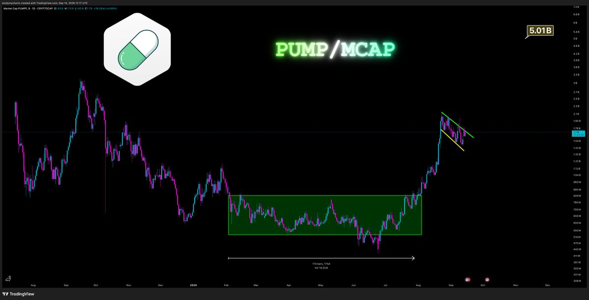 DonWedge's tweet photo. $PUMP wants to breakout https://t.co/ffVK2tF0FR