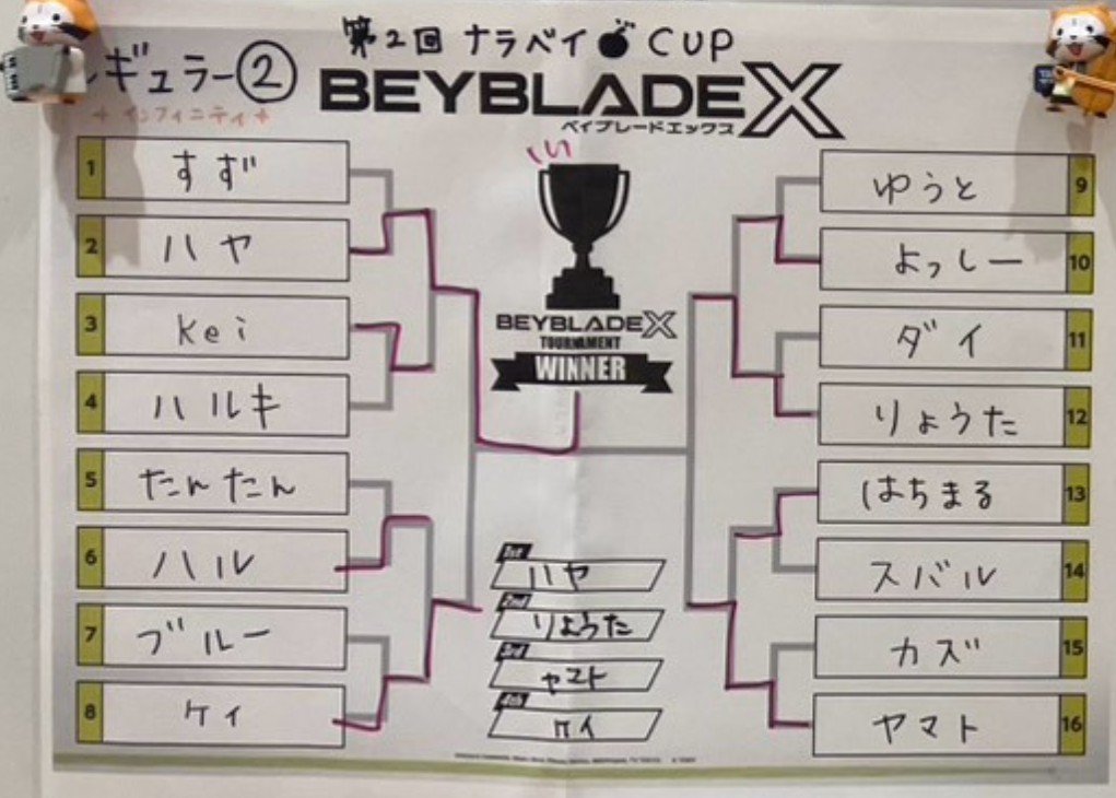 narabeybomb's tweet photo. 第2回ナラベイ●～*CUP
レギュラー②（インフィニティ）

🥇ハヤくん
🥈りょうたくん
🥉ヤマトくん
🏅ケイくん

なんとハヤくんが2連覇‼️お菓子トロフィー2個目ゲット🍭
こども達の熱い戦い🔥悔しい涙もあり⋯みんな頑張ってました✨✨ https://t.co/Y5p694YZnz