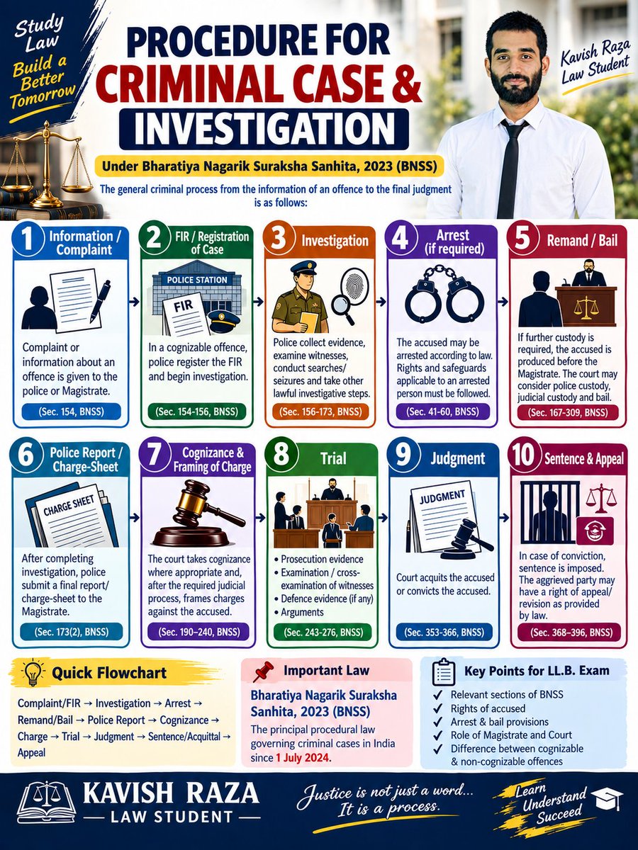 KavishRaza72's tweet photo. Procedure For Criminal Case and Investigation #BNNS2023
#ShibliNationalCollegeAzamgarh #ShibliNationalCollege #Msdu #LawUniversity #AzamgarhUniversity #Law #lawyer #Student #constitution #India #LawCollege #LAWSTUDENT #Advocate #SupremeCourt #Court #HIGHCOURT #DISTRICTCOURT #Llb https://t.co/kHzOaOnepV