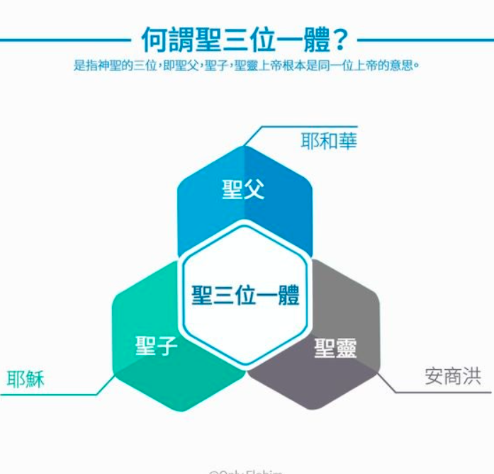 enj_jin's tweet photo. 上帝以父親的名義作工的時代，是聖父時代；上帝以兒子的身分來到世上引領人走向救恩的時代是聖子時代；上帝以聖靈的名來到世上作工的時代則是聖靈時代。
三位一體的獨一真神，按照時代的不同，以不同的名字和不同的身分作工。
因此，我們必須相信並跟隨上帝在各個時代所賜下的名字，才能得到救恩。 https://t.co/2DBOQGsCN9