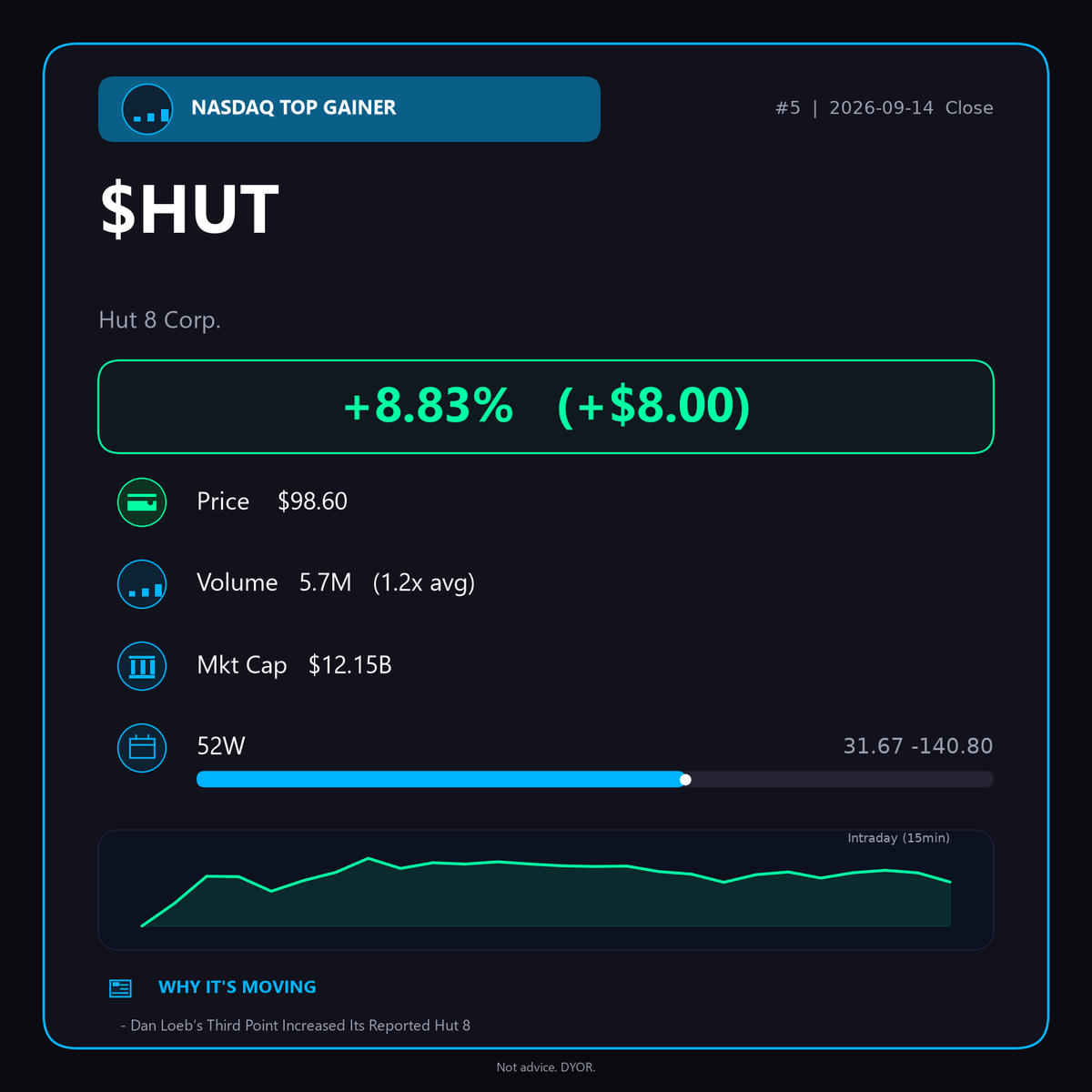 OakcKeller's tweet photo. Daily Pre-Market Must-Read

$HUT rips +8.83% to $98.60 after Dan Loeb’s Third Point loads up hard. Crypto miners on fire! 🚀🔥

$HUT #Bitcoin https://t.co/SPGZiNwE3A