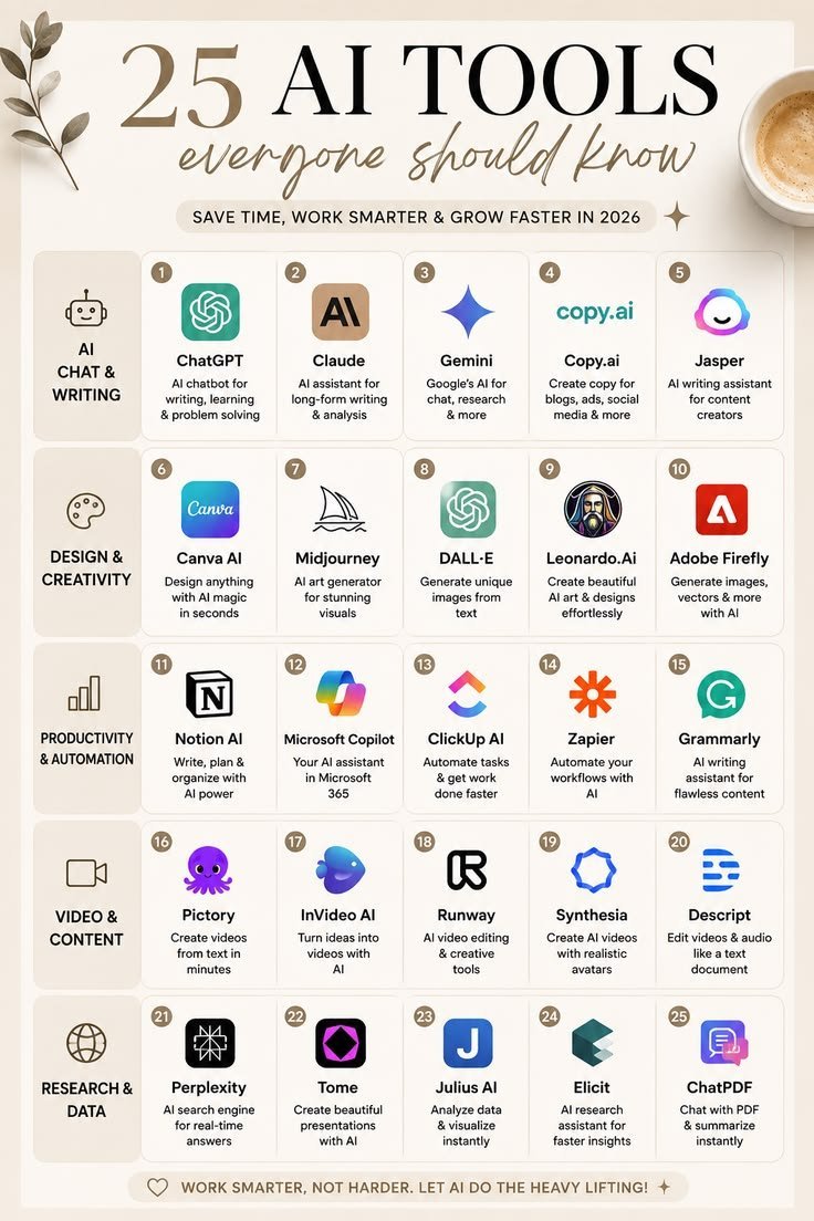RajJohanpkid's tweet photo. 🚀 25 Essential AI Tools You Need to Know in 2026! Save time, work smarter, and double your productivity. 💡 https://t.co/PjYTO462E2