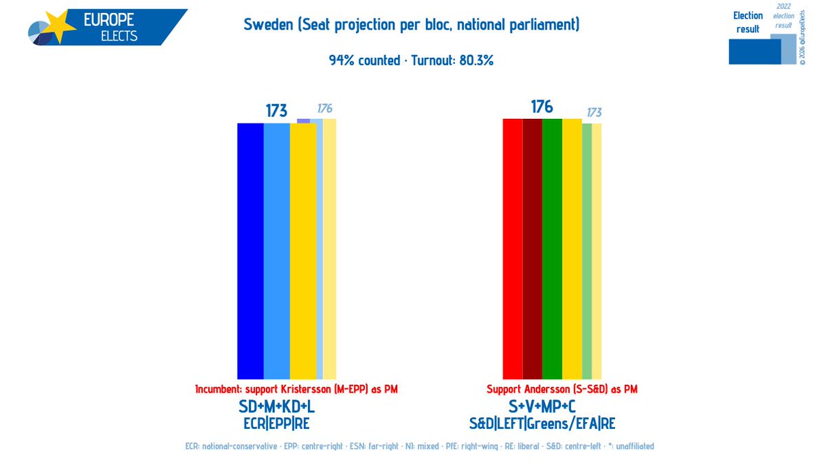 DVanLangenhove's tweet photo. The Swedish right-wing bloc has governed since 2022.

They tinkered a little bit with the rules, but in essence played the game by the leftist establishment's rules and naturalised 207K migrants, patting themselves on the back for following 'the rule of law'.

Tonight they lost their majority to the left by ~29K votes.

Very important lessons here.

The Swedish right treated the leftist establishment's legal architecture as sacred instead of treating demographic survival as the higher priority.

Tinkering with the rules while replacement continues is suicidal. Hardline remigration is the only way to actually win long-term.

The system and its “rules” must never be placed above our people’s survival.
