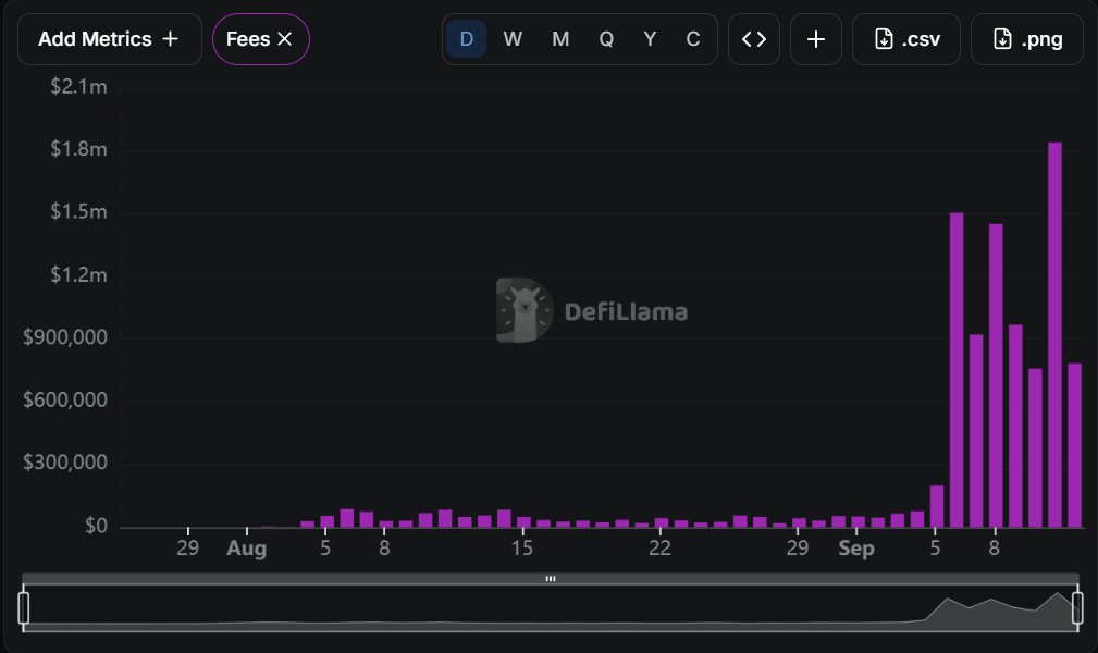 SolanaSensei's tweet photo. StonkFun has been on a crazy run

They went from $50K in revenue on September 1 to over $1M in 5 days.

Only possible on @Solana https://t.co/HuEi7ZUeEq
