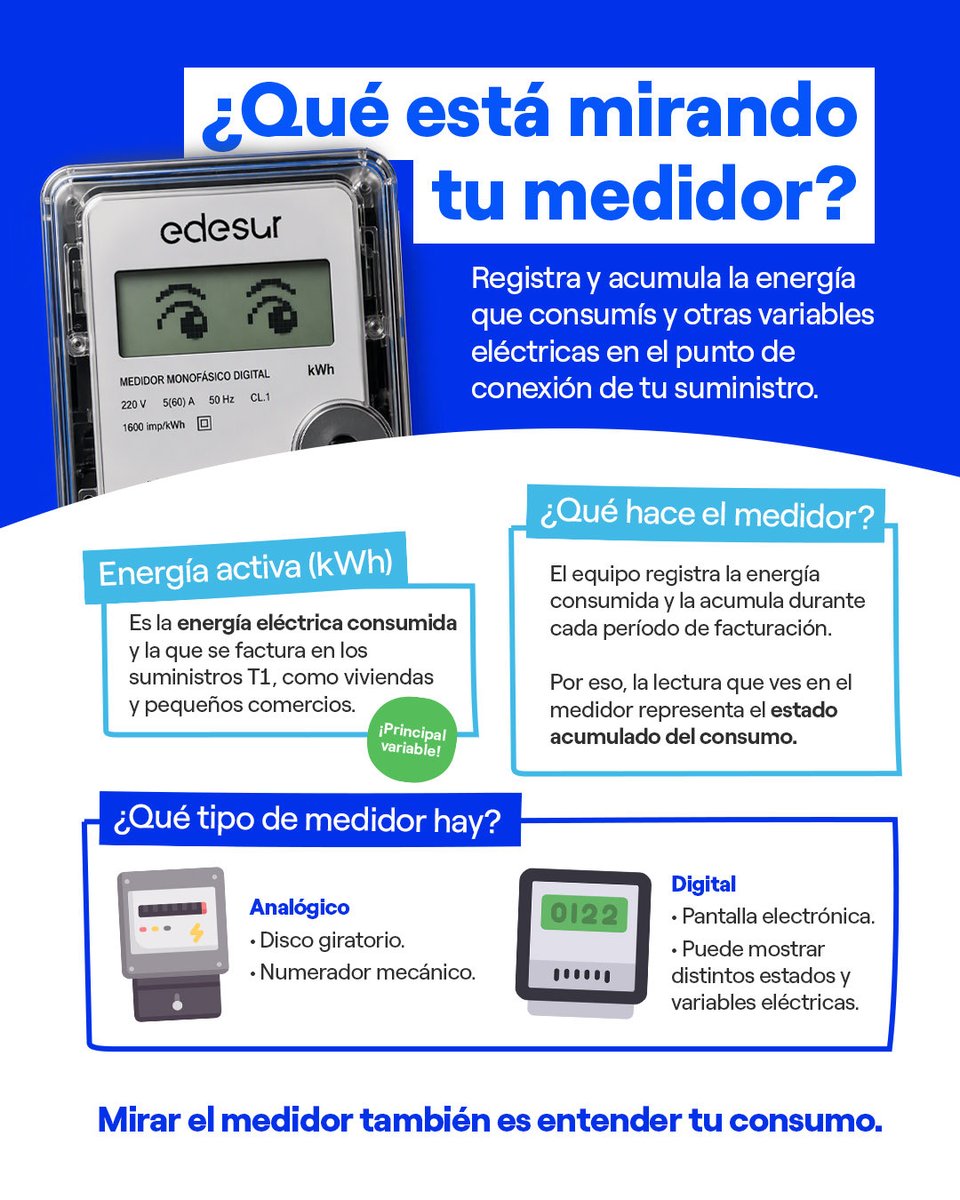 OficialEdesur's tweet photo. ⚡ ¿ALGUNA VEZ MIRASTE TU MEDIDOR?

Aunque muchas veces pasa desapercibido, es una parte clave de la instalación eléctrica de tu hogar y puede darte información para entender mejor cómo se comporta tu consumo. https://t.co/4B5m3UwKlr