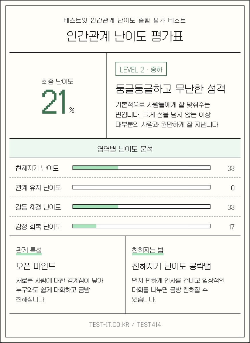 KAMOO_46's tweet photo. #테스트잇 #성격테스트 #인간관계_난이도_평가표 
다들 하시길래 저도 한번 슬쩍 해봤습니다 !!! 저는 언제나 열려있습니다 😎 https://t.co/kQzhJcl4Gc