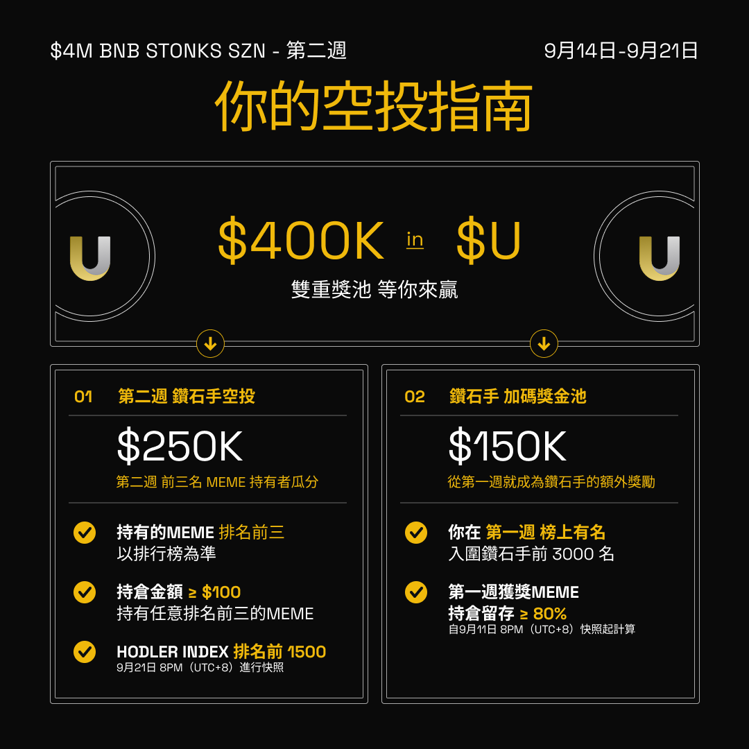 BNBCHAINZH's tweet photo. 歡迎來到 400 萬美元獎池的 BNB Stonks Szn 賽季第二週🎉

⏰時間：9月14日至9月21日
💲獎池：共計 40 萬美元 $U 獎勵，分兩個空投池發放。

BNB 戰壕玩家的兩種參賽方式👇

1️⃣ HODLer 空投｜25 萬美元，獎勵第二週賽事前三名 Memes 的持有者：
👉符合資格的 Memes 在排行榜上競逐前三名
👉持有任意前三名 Meme 價值至少 100 美元
👉依 HODLer 指數排名的前 1500 個錢包有機會獲得獎勵

本週參賽範圍：在 @fourdotmemezh 與 @flapdotsh 上發行、且交易對標的來自 @bstocksfinance、4Stock、@Ondo 旗下的股票代幣 Meme。

已在 Tier-0 中心化交易所上架的 Memes 不列入排名。
⚠️系統將過濾刷量交易與機器人行為。

2️⃣ HODLer DUO 空投｜15 萬美元，額外獎勵第一週持續持有的鑽石手
👉你是第一週 3000 名獎勵領取者之一
👉自 9 月 11 日快照以來，你仍持有第一週獲獎 Meme 至少 80% 的數量

⚠️所有賽事最新消息將以BNB Chain 官方 X 帳號發布內容為準