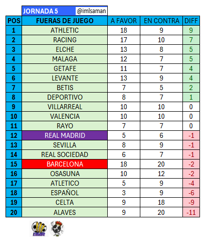 imlsaman's tweet photo. Empezamos a mostrar las estadísticas de la corrupta liga de Tebas a J5.
Este año han tomado nota desde el CTA de algunos puntos de mejora de las temporadas anteriores para hacer menos patente el arbitraje coacheado.
Empezamos mostrando los fueras de juego: https://t.co/NWi2tgIzKE