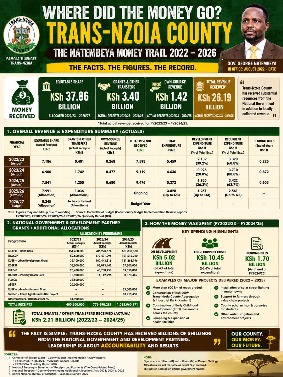 metrine's tweet photo. @afrikeno Where is the ignorance? Go through the county budgets and show us a Natembeya legacy worthy the equitable share received and grants received. https://t.co/VdfTHyDyEy