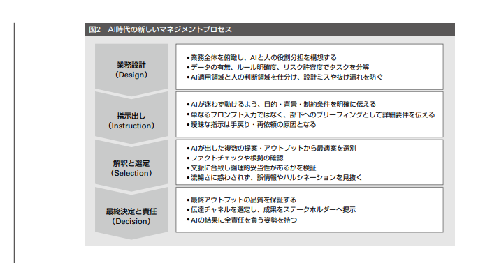 tkm_nishimoto's tweet photo. 野村総合研究所の論考「AIをマネジメントする新たなホワイトカラー職の開発と育成」は、必ず保存しておきたい資料だ。

「AIを使える人」と「AIに仕事を任せられる人」の違いを、4つの「AIマネジメント能力」で説明している。
① 業務設計
② 指示出し
③ 解釈と選定
④ 最終決定と責任

これまで管理職の仕事だったものが、新入社員も含めた全員に求められるという見立てだ。
4つのうちチームでいちばん手薄なのはどれか。そこを特定すれば、研修の優先順位が決まる。

気になる人はリンクをチェック↓
https://t.co/Mw8QD7xFXO