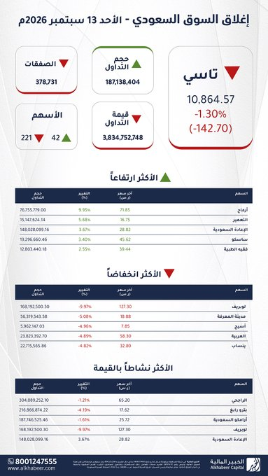 Onfleek11B's tweet photo. 📊 إغلاق السوق السعودي في 14 سبتمبر

🔻 تاسي: 10,864.57 نقطة، -1.30%

🔻 نمو: 21,579.19 نقطة، -0.25%

🔻 سوق الصكوك والسندات: 898.87 نقطة

#السوق_السعودي #تاسي #نمو https://t.co/ESA6aAtgZH