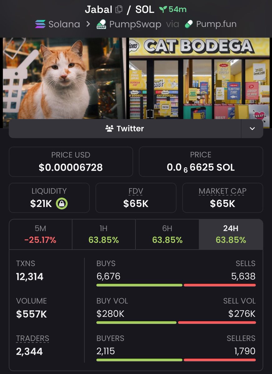 CristinaCuba1's tweet photo. ⚡ $JABAL HAS $65K IN VIEW
From just $5.2K MC.
Small-cap setup. The next move depends on whether the market starts showing interest. 👀
📲 Watchlist → link in bio
CA: 9LsmvhiNThFurje813v7STBDoQS4wtUySQL3oJXJpump
#JABAL #Memecoin #Solana https://t.co/AKoRIy3CuC
